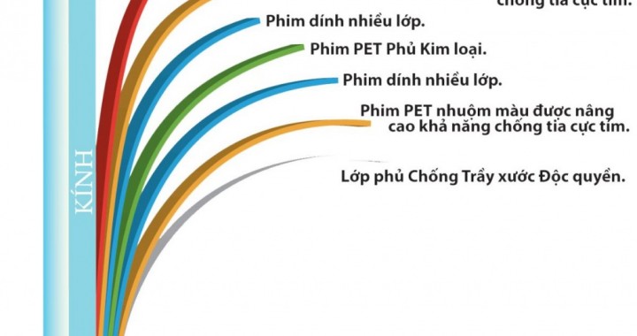 Có thể bạn chưa biết: Cấu tạo phim cách nhiệt