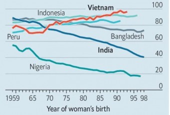 The Economist: Giáo dục Việt Nam trong nhóm tốt nhất thế giới